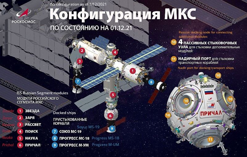 Roskosmos computer rendering of the Russian segment with the new modules Nauka and Prichal